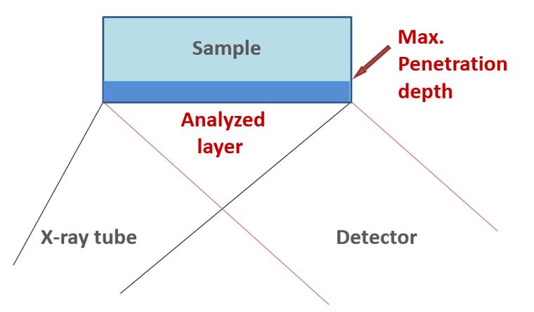 ...radiation and the element in the surrounding sample matrix determine the...